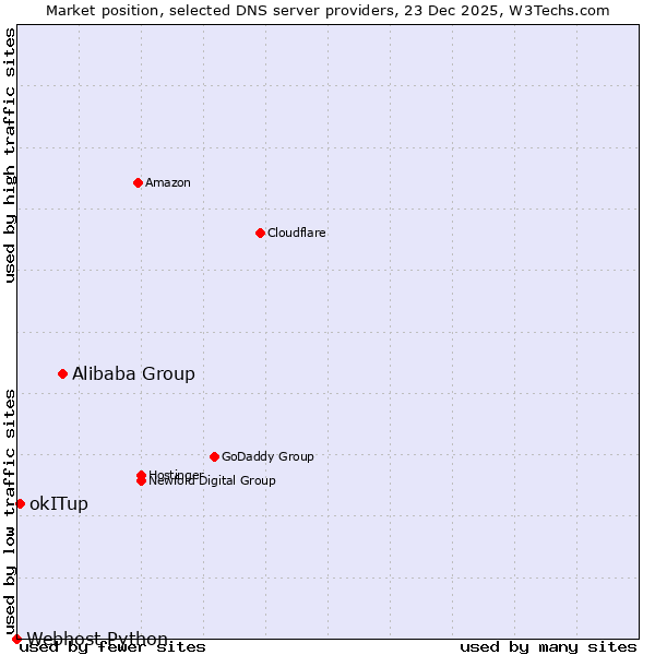 Market position of Alibaba Group vs. okITup vs. Webhost Python
