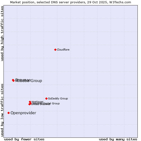 Market position of Alibaba Group vs. Onamae vs. Openprovider
