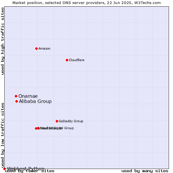 Market position of Alibaba Group vs. Onamae vs. Webhost Python