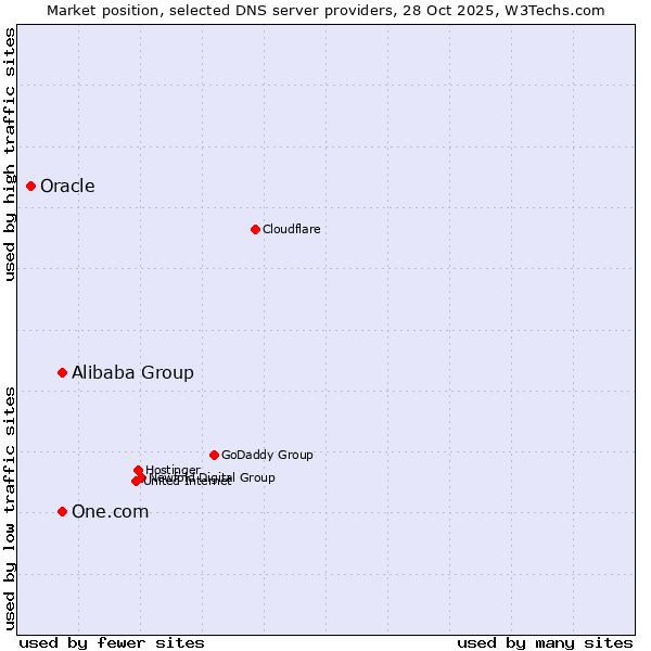 Market position of Alibaba Group vs. One.com vs. Oracle