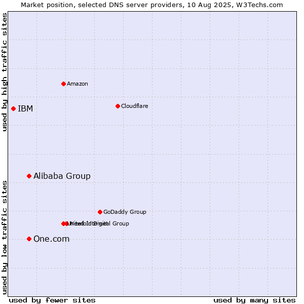 Market position of Alibaba Group vs. One.com vs. IBM