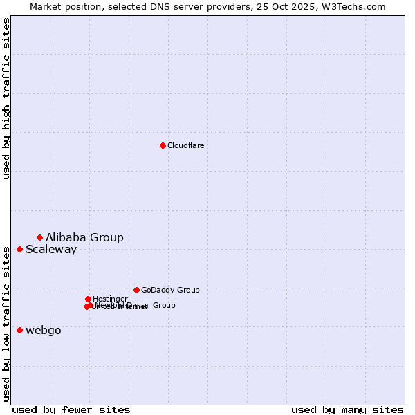 Market position of Alibaba Group vs. Scaleway vs. webgo