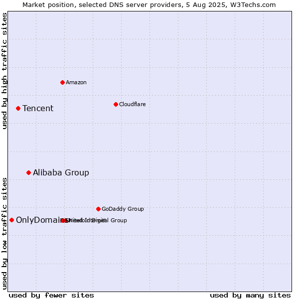 Market position of Alibaba Group vs. Tencent vs. OnlyDomains