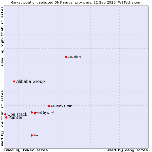 Market position of Alibaba Group vs. Pointer vs. Opalstack