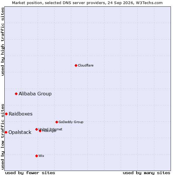 Market position of Alibaba Group vs. Raidboxes vs. Opalstack