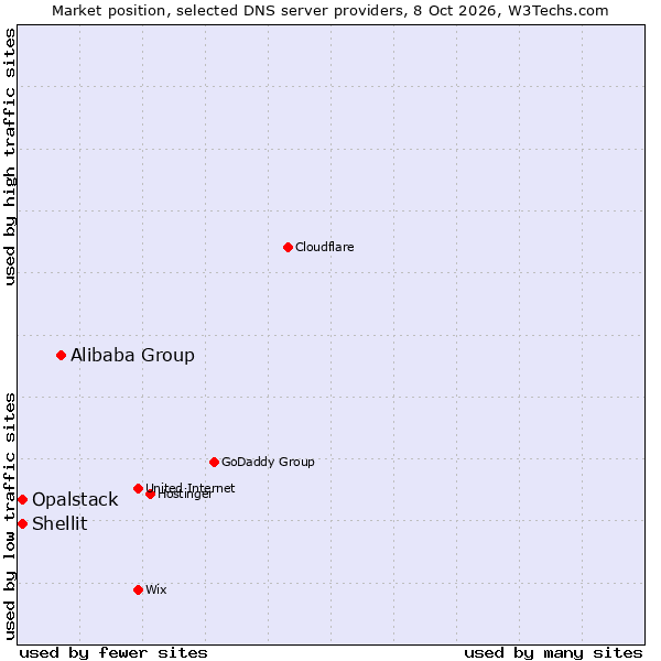 Market position of Alibaba Group vs. Shellit vs. Opalstack