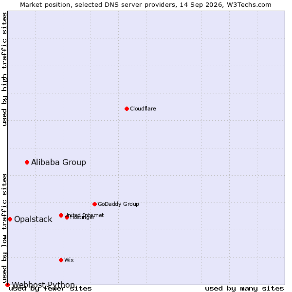 Market position of Alibaba Group vs. Opalstack vs. Webhost Python