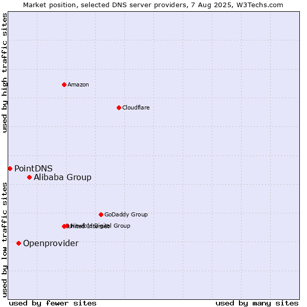 Market position of Alibaba Group vs. Openprovider vs. PointDNS