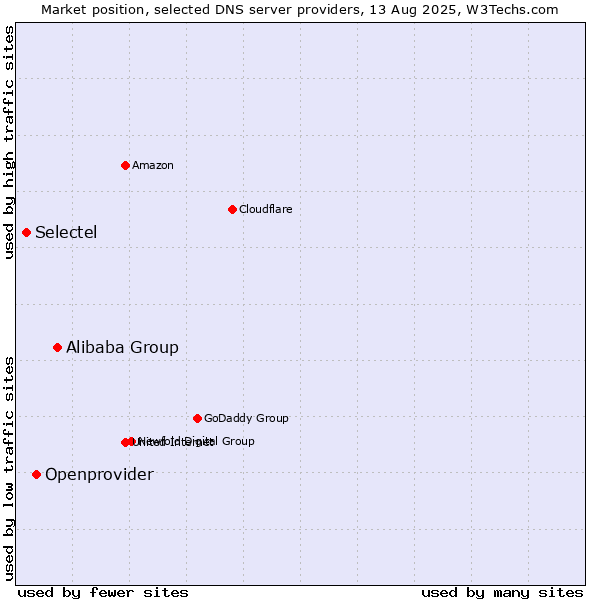 Market position of Alibaba Group vs. Openprovider vs. Selectel