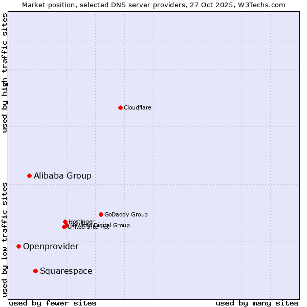 Market position of Squarespace vs. Alibaba Group vs. Openprovider