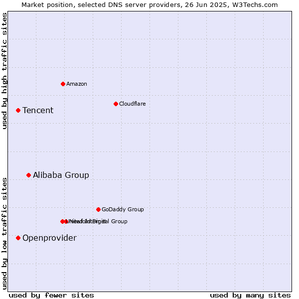 Market position of Alibaba Group vs. Tencent vs. Openprovider