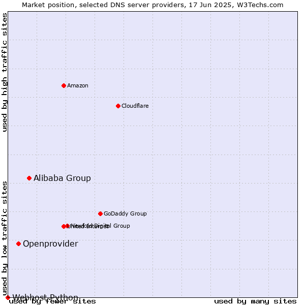 Market position of Alibaba Group vs. Openprovider vs. Webhost Python