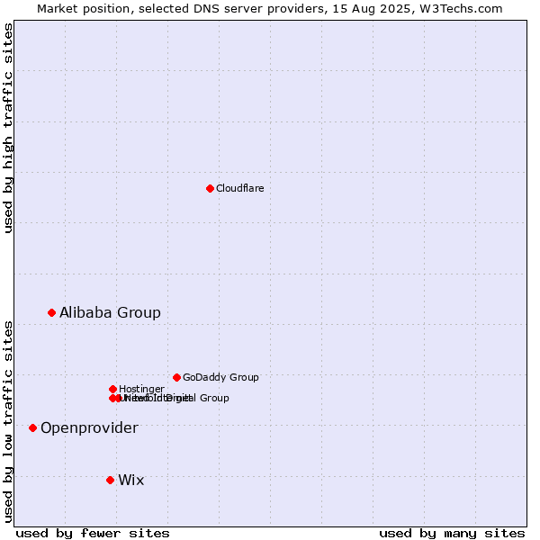 Market position of Wix vs. Alibaba Group vs. Openprovider