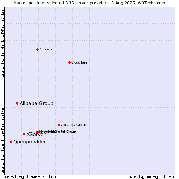 Market position of XServer vs. Alibaba Group vs. Openprovider