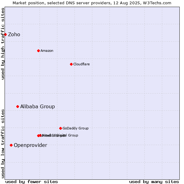 Market position of Alibaba Group vs. Openprovider vs. Zoho