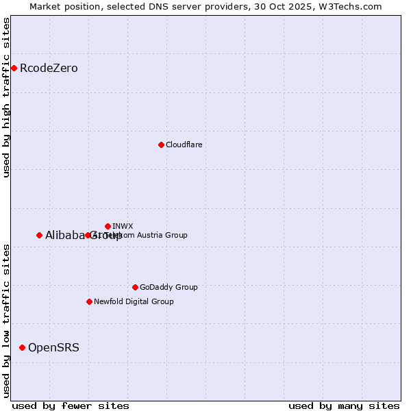 Market position of Alibaba Group vs. OpenSRS vs. RcodeZero