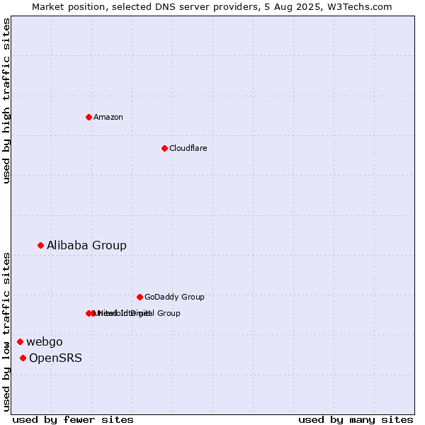 Market position of Alibaba Group vs. OpenSRS vs. webgo