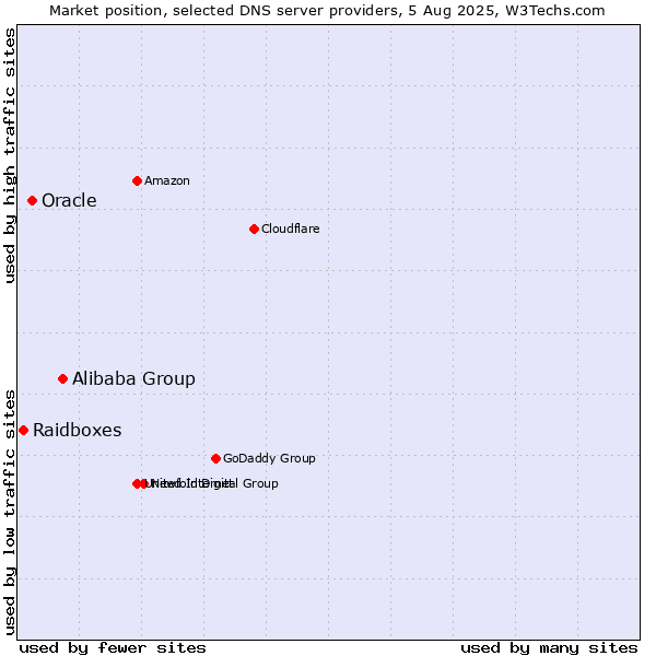 Market position of Alibaba Group vs. Oracle vs. Raidboxes