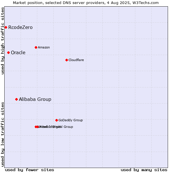 Market position of Alibaba Group vs. Oracle vs. RcodeZero