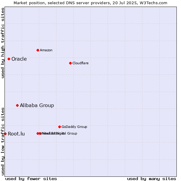 Market position of Alibaba Group vs. Oracle vs. Root.lu