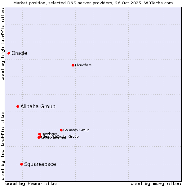 Market position of Squarespace vs. Alibaba Group vs. Oracle