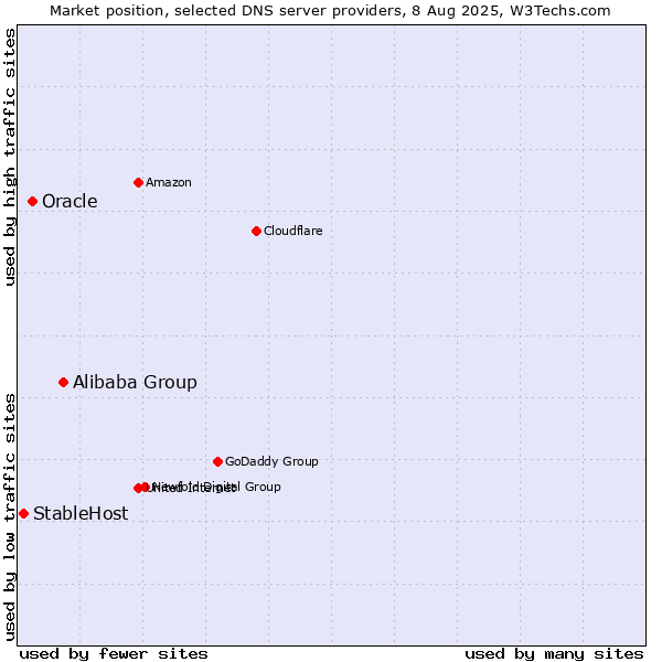 Market position of Alibaba Group vs. Oracle vs. StableHost