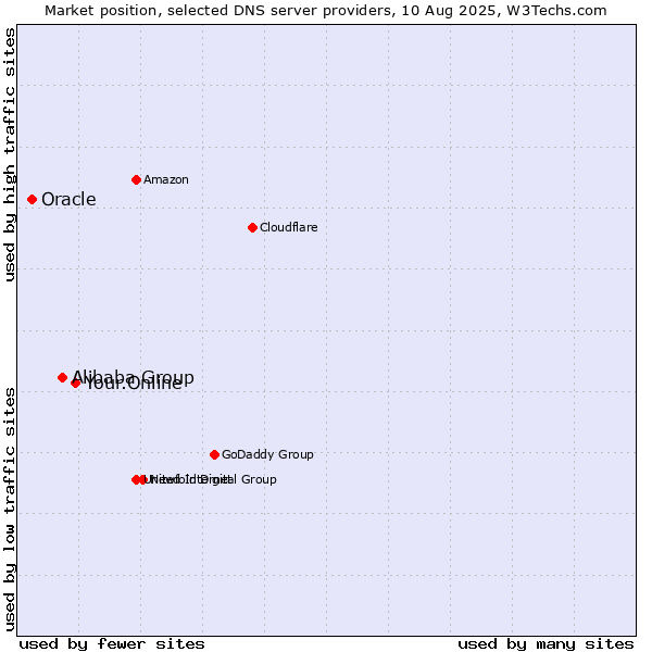 Market position of Your.Online vs. Alibaba Group vs. Oracle