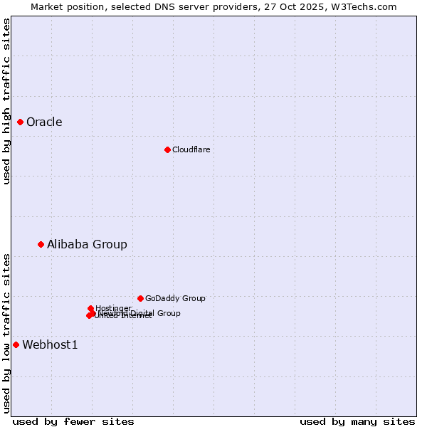 Market position of Alibaba Group vs. Oracle vs. Webhost1