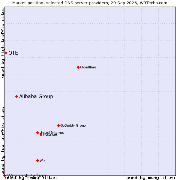 Market position of Alibaba Group vs. OTE vs. Webhost Python