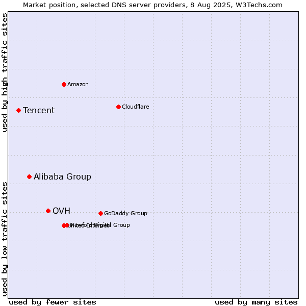 Market position of OVH vs. Alibaba Group vs. Tencent