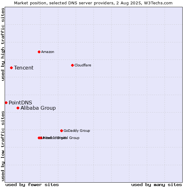 Market position of Alibaba Group vs. Tencent vs. PointDNS