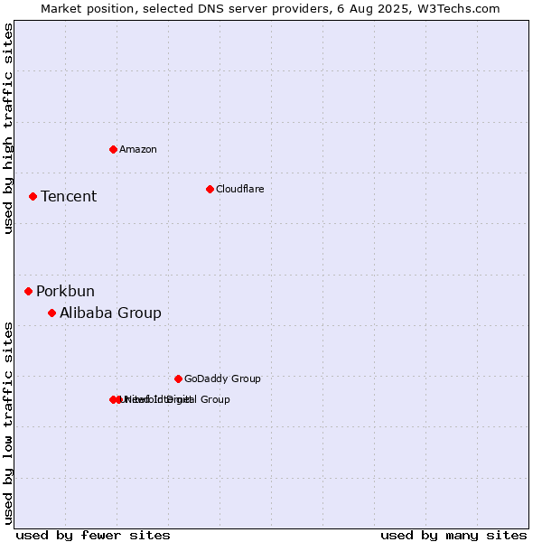 Market position of Alibaba Group vs. Tencent vs. Porkbun