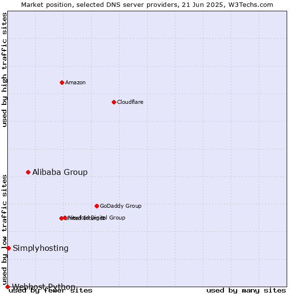 Market position of Alibaba Group vs. Simplyhosting vs. Webhost Python