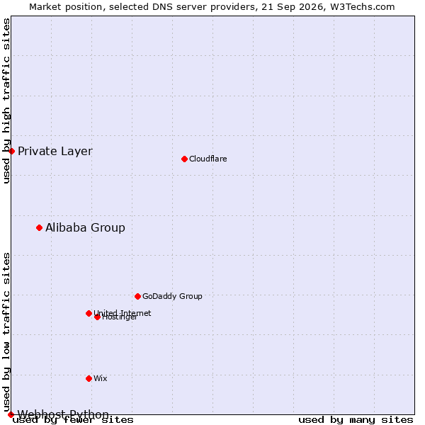 Market position of Alibaba Group vs. Private Layer vs. Webhost Python