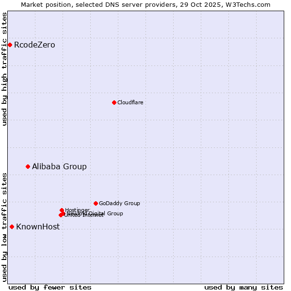 Market position of Alibaba Group vs. KnownHost vs. RcodeZero