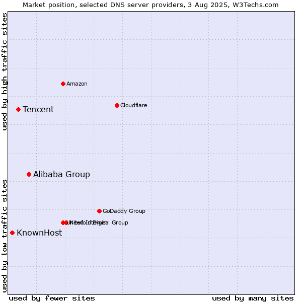 Market position of Alibaba Group vs. Tencent vs. KnownHost