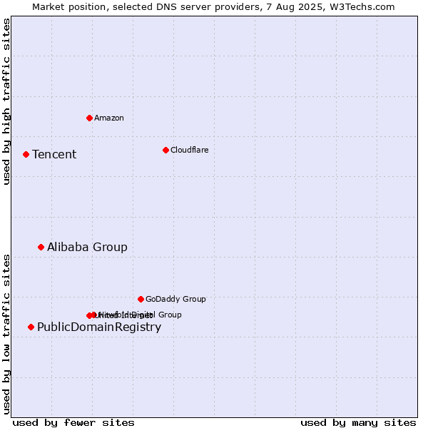 Market position of Alibaba Group vs. PublicDomainRegistry vs. Tencent