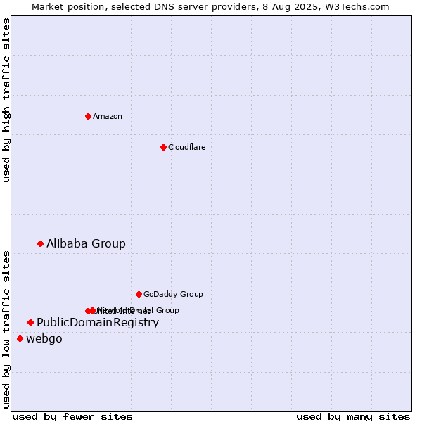 Market position of Alibaba Group vs. PublicDomainRegistry vs. webgo