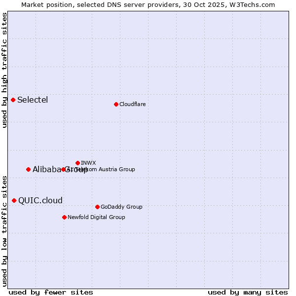Market position of Alibaba Group vs. QUIC.cloud vs. Selectel