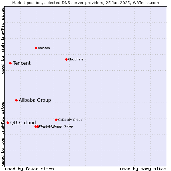 Market position of Alibaba Group vs. Tencent vs. QUIC.cloud