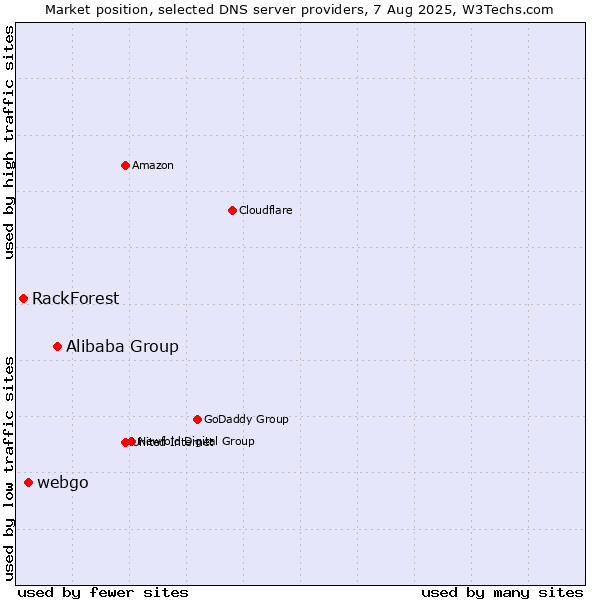 Market position of Alibaba Group vs. webgo vs. RackForest