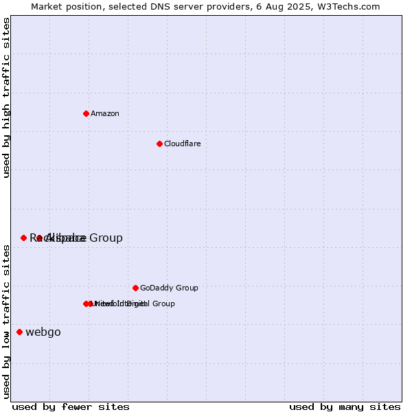 Market position of Alibaba Group vs. Rackspace vs. webgo
