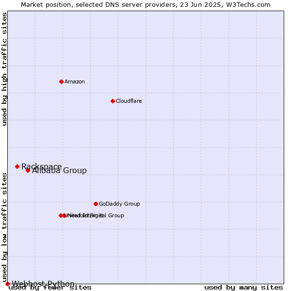Market position of Alibaba Group vs. Rackspace vs. Webhost Python