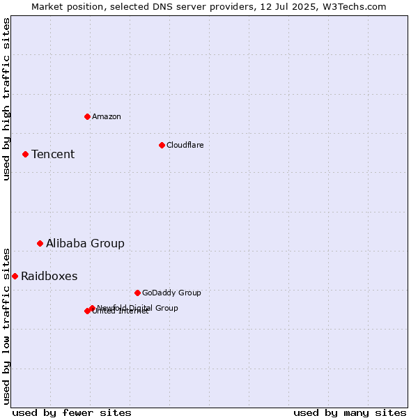 Market position of Alibaba Group vs. Tencent vs. Raidboxes