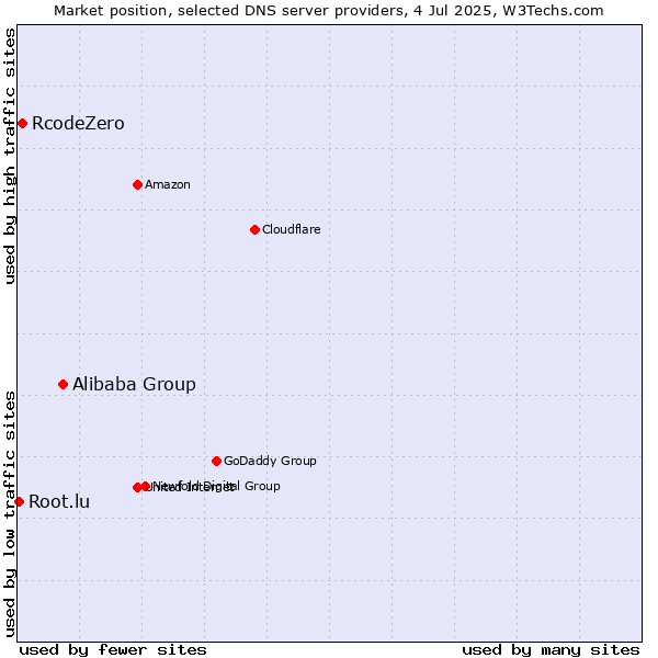 Market position of Alibaba Group vs. RcodeZero vs. Root.lu