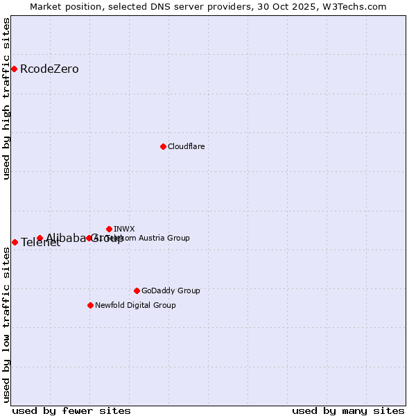 Market position of Alibaba Group vs. Telenet vs. RcodeZero