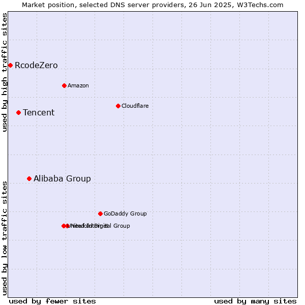 Market position of Alibaba Group vs. Tencent vs. RcodeZero