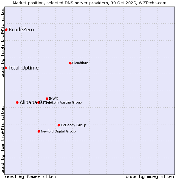 Market position of Alibaba Group vs. RcodeZero vs. Total Uptime