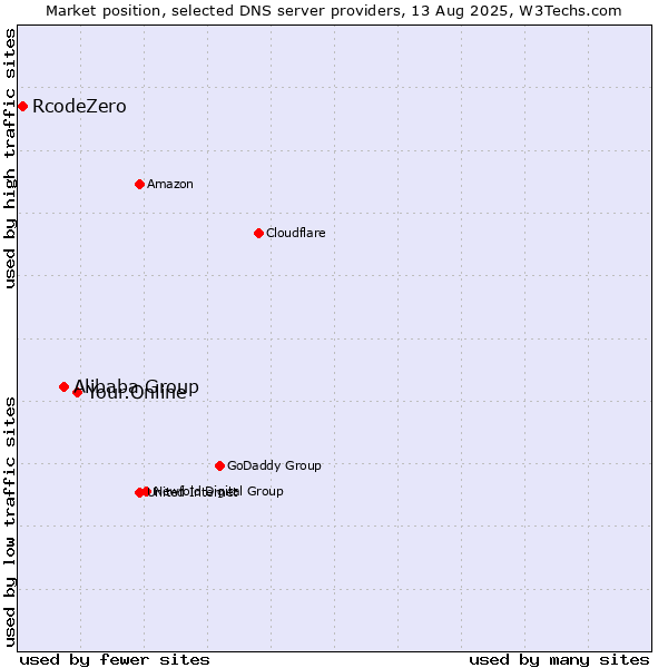 Market position of Your.Online vs. Alibaba Group vs. RcodeZero