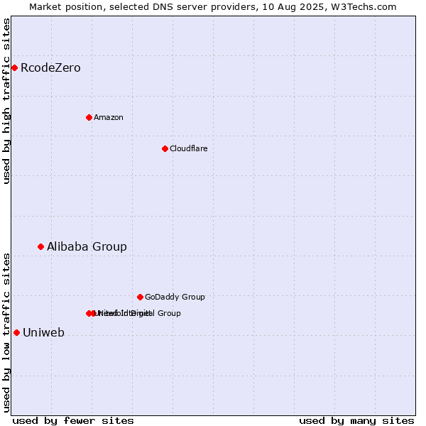 Market position of Alibaba Group vs. Uniweb vs. RcodeZero